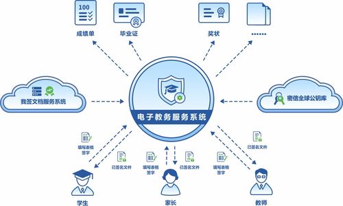 教育系統文檔數字簽名與加密服務解決方案